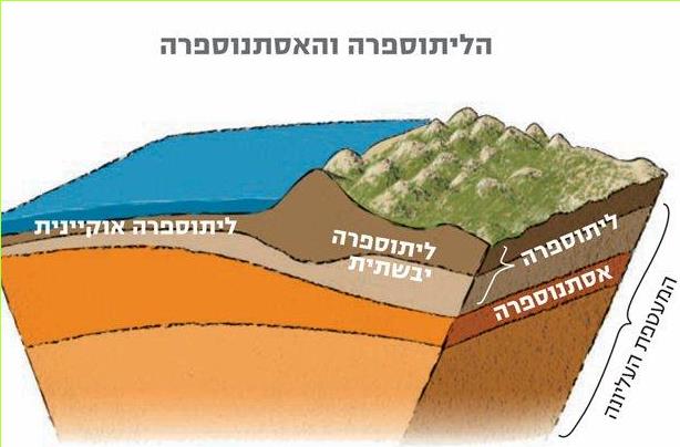 הליתוספרה והאסתנוספרה